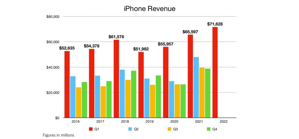 Apple revenue in the first Quarter